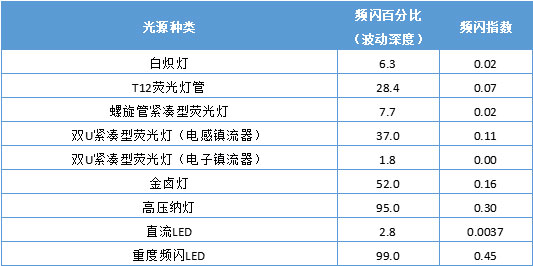 各种光源的频闪