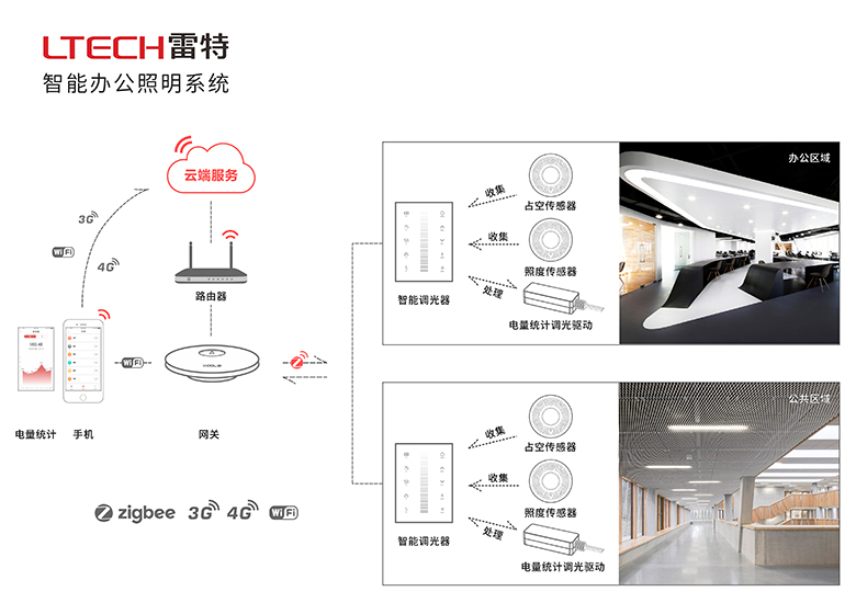 LTECH智能办公照明系统