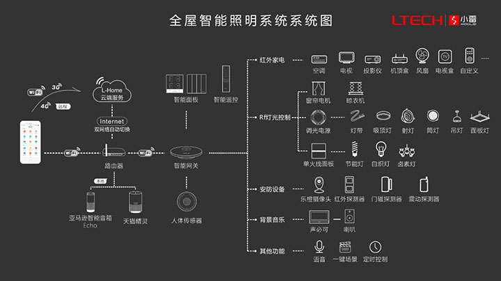 小雷全屋智能照明系统图