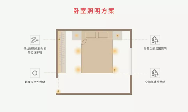 卧室照明方案