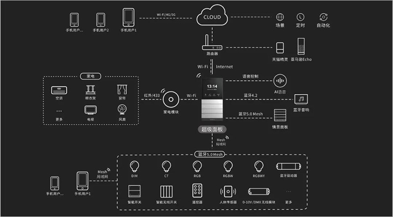 Super Panel超级面板系统图