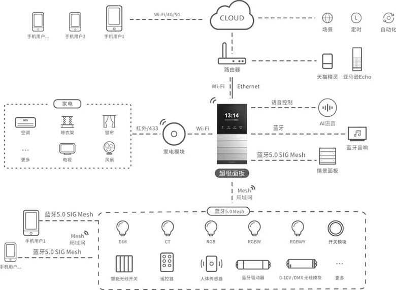 AI+IoT+Cloud+Actuator核心竞争力