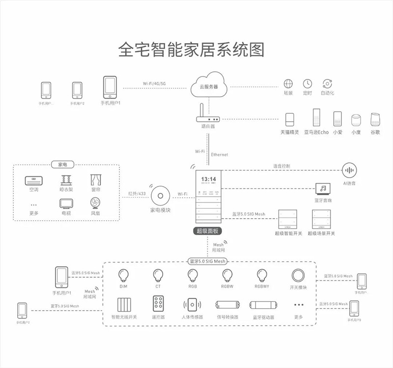 雷特全宅智能家居系统图